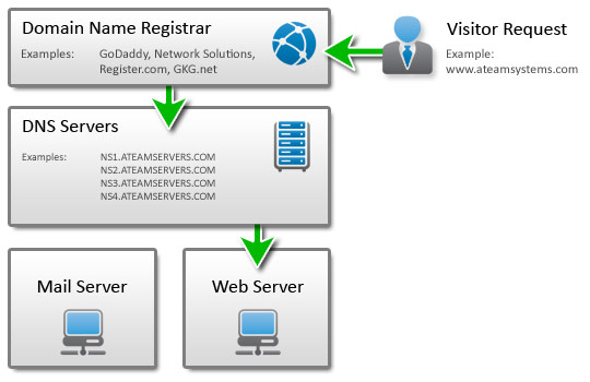Registrar, DNS and Web Severs -- Oh my!