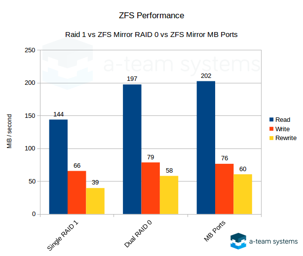 ZFS Performance Benchmarks