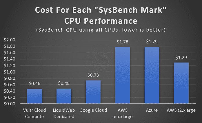 CPU performance graph