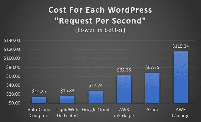WordPress performance graph: cost per request per second.